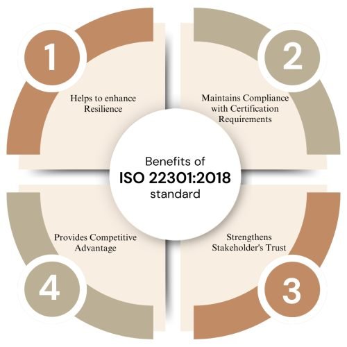 Business Continuity Management Consultants for ISO 22301 Consultancy Services